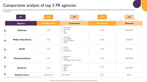 Public Relations Guide To Enhance Brand Credibility Comparative Analysis Of Top 5 Pr Agencies