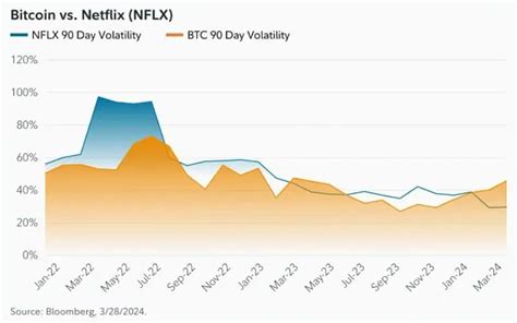 Fidelity Bitcoin Ist Weniger Volatil Als Netflix Und Viele Sandp 500