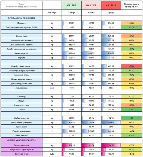 Cene u prodavnicama od 2011. do danas: U proseku uvećane za 90% : r/serbia