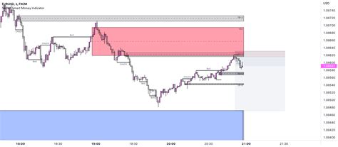 Smm Smart Money Indicator By Smart Money Mastery — Tradingview