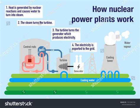 nuclear power plant working easy explanation printable