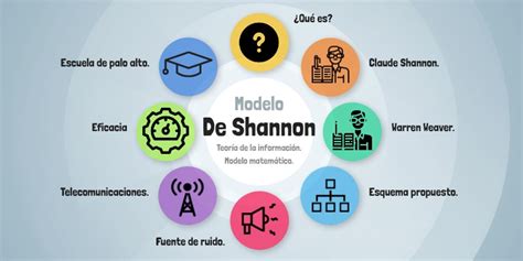 Modelo De Shannon