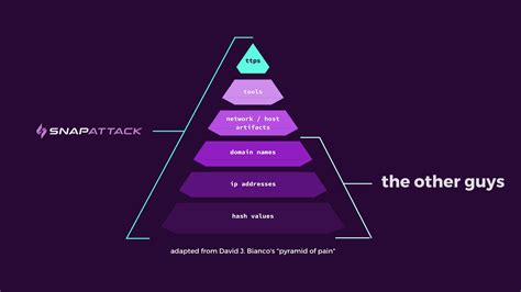 Become A Cyber Threat Hunter Level Up Your Security Team