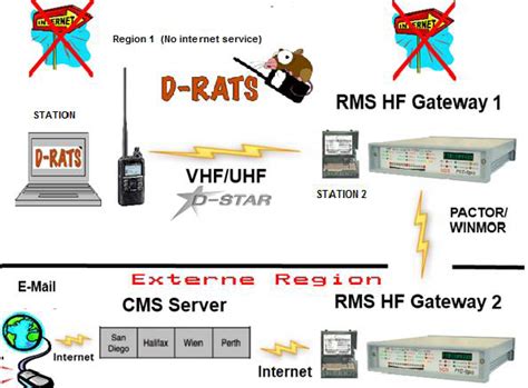 D STAR Digital Smart Technology For Amateur Radio Amateur Radio Ham