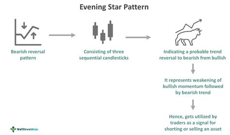 Evening Star Pattern - What Is It, Vs Morning Star, How To Trade?