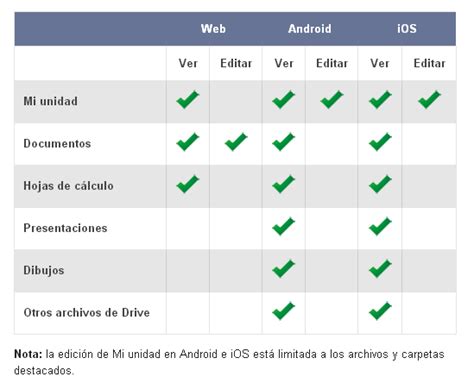 Trabajar Con Google Docs Sin Conexi N