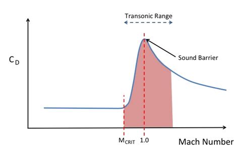 transonic flight skybrary aviation safety