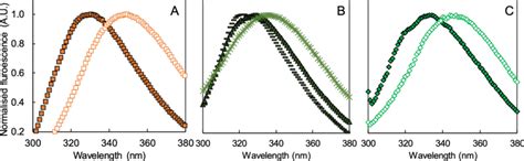 Emission Spectra Recorded At Ex Nm Normalized At Their