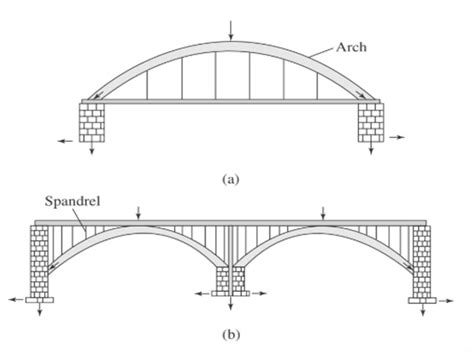 major types  bridges