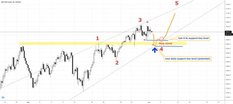 SP 500 Trend Analysis Update For OANDA SPX500USD By TimeWaveTrading