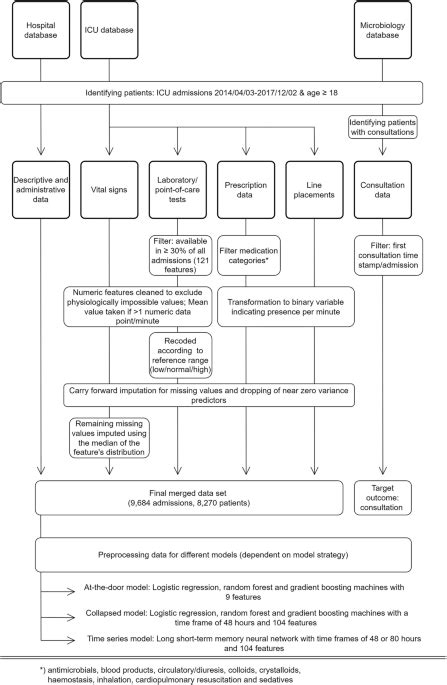 identifying    infection related consultations  intensive