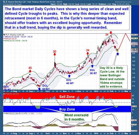 Cycle Chart Setup Bonds The Financial Tap