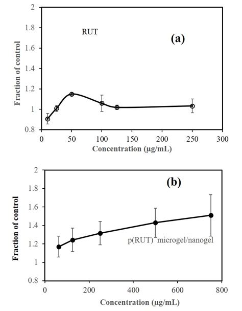 Fraction Activity Of Alpha Glucosidase Enzyme With A Rut And B