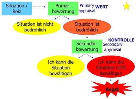 Und Emotion Pr Fungsangst Selbstkonzept Karteikarten Quizlet