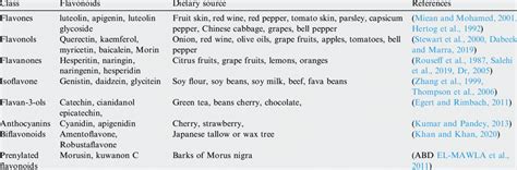 Classification and food sources of some dietary flavonoids | Download ...