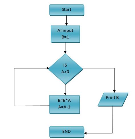 Data Flow Diagram For Factorial What Is A Data Flow Diagram