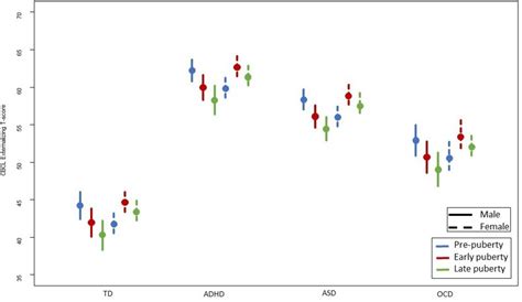 Pubertal Stage Sex And Behaviour In Neurodevelopmental Disorders Versus Typical Development A