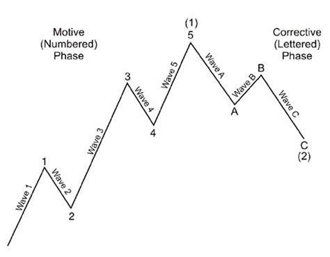 Elliott Wave Theory Definition