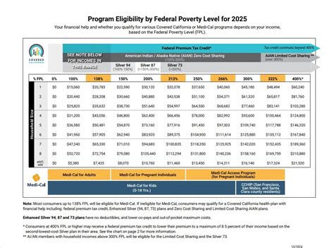 Health Insurance Income Limits 2025 to receive CoveredCA subsidy