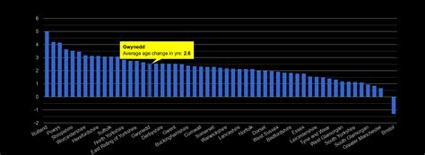 Gwynedd population growth rates.