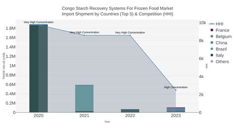 Congo Starch Recovery Systems for Frozen Food Market 2032