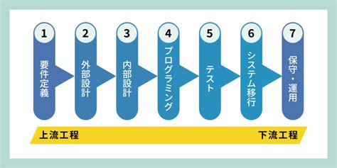 システム開発の工程（流れ）とは？開発工程や略語を詳しく解説 Hrog 人材業界の一歩先を照らすメディア システム開発の工程（流れ）とは？開発工程や略語を詳しく解説