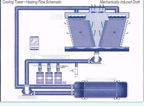 Cooling Towers Diagram | Quizlet