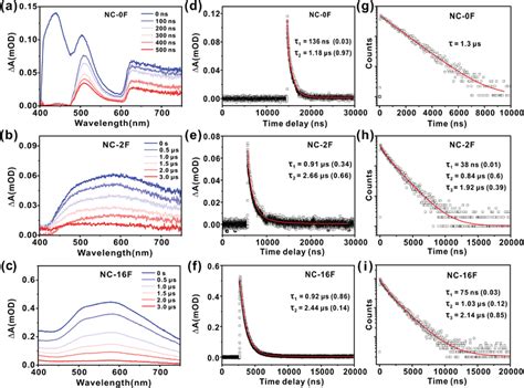 Ac Nanosecond Transient Absorption Spectra Of Au Ag Tab Ncs With