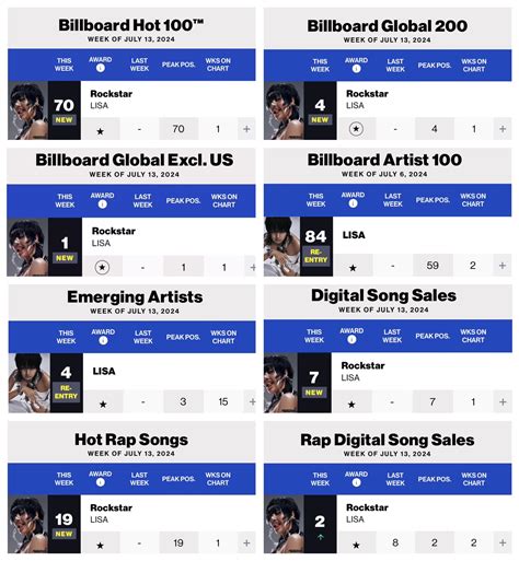 Billboard Hot Chart Reveal Feb Rd Billboard News