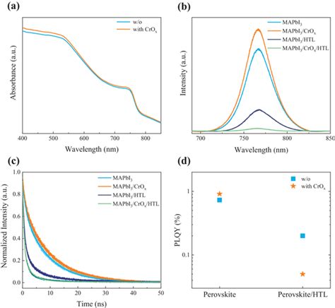 A Uv Vis Absorption Spectra Of The Perovskite Films With And Without