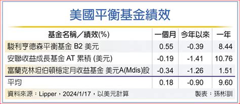 長線帶勁 美平衡基金領風騷 投資理財 工商時報