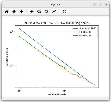 Zgemm Scalability In Xeon Gold 6240 And Xeon Platinum 8160 Intel