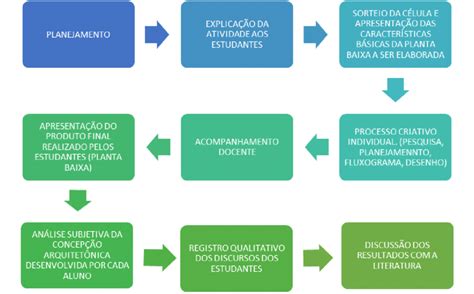 Fluxograma Das Etapas Metodológicas Download Scientific Diagram