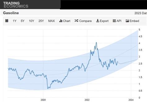 Gasoline Price Forecast | US Gas Prices Across America