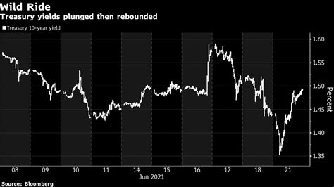 米国債利回り、30年物などで上昇に転じる－fomc後の動き一部解消 Bloomberg