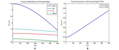 Temperature Dependence Of The Energy Bandgap A Gan Ge Si And Gaas Download Scientific