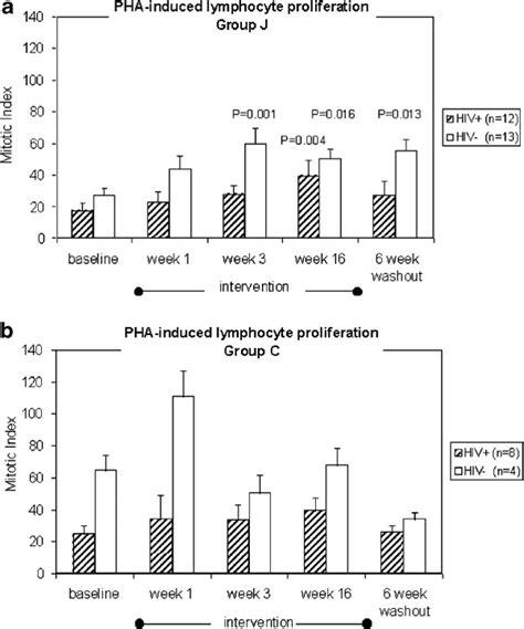 Pha Induced Lymphocyte Proliferation Lymphocyte Proliferation In