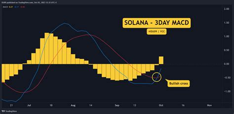 Sol Exploded By 25 Weekly Here Are The Key Targets Solana Price