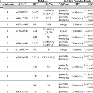 List Of Pathogenic Variants Identified Amongst Genetically Confirmed FH