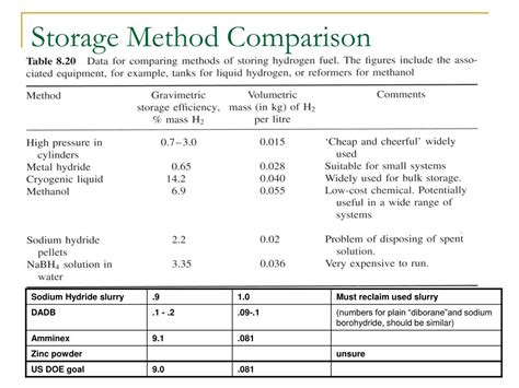 Ppt Hydrogen Storage Powerpoint Presentation Free Download Id246340