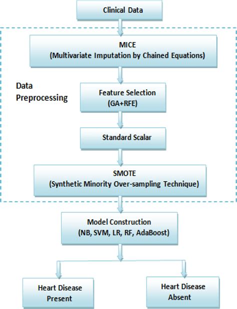 Heart Disease Detection By Using Machine Learning 45 OFF