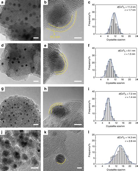 Tem Images And Corresponding Crystallite Size Distributions Of The