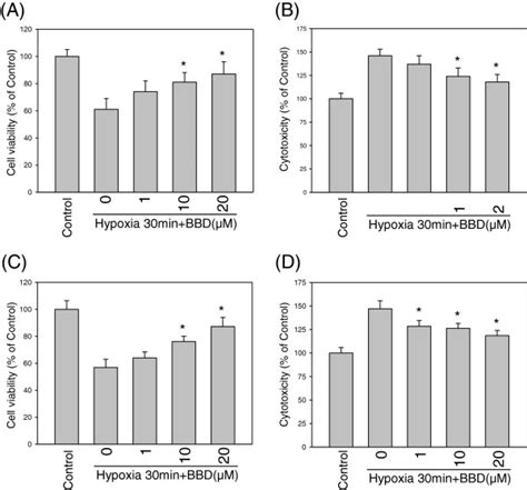 Effect Of Bbd On Cell Viability And Cytotoxicity Of Pc12 And Bv 2 Cells