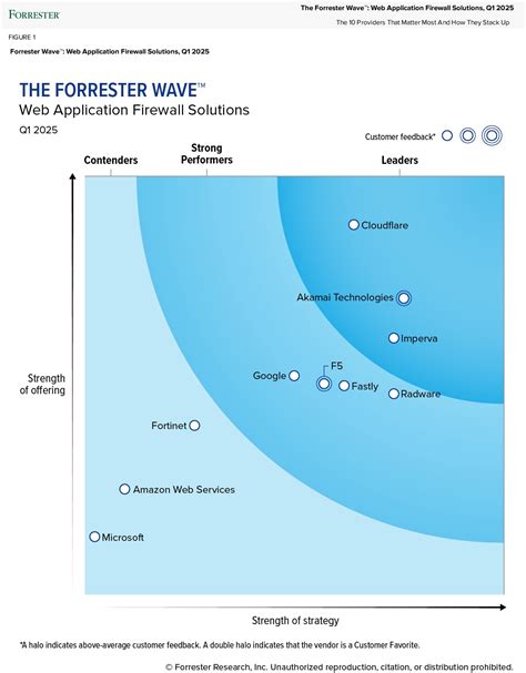 Forrester Wave: WAF Solutions 2025 | Akamai