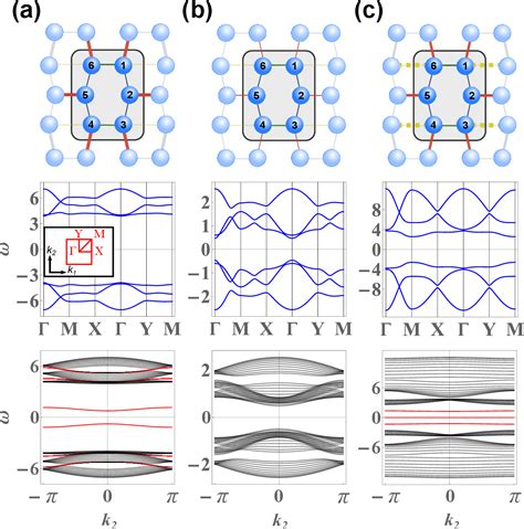 Figure 1 From Topological Corner Modes In A Brick Lattice With