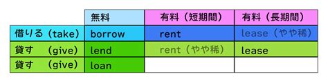 「貸す」「借りる」に使われる英語 上級編 Borrow Lend Rent Lease Loan の違い Da Rio