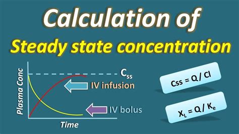 Calculation Of Steady State Concentration On IV Infusion Steady State