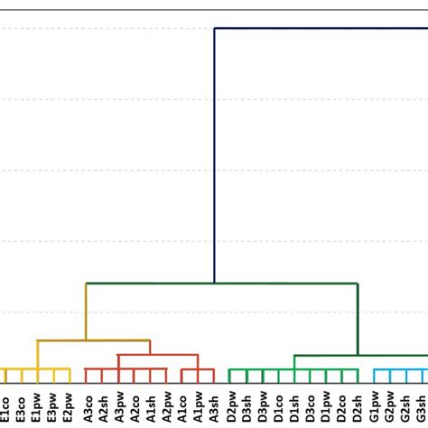 Dendrogram Obtained From The Hierarchical Cluster Analysis Using The