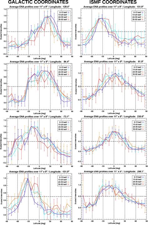 Ena Latitudinal Profiles As A Function Of Left Galactic And Right