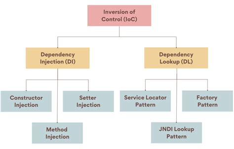 Design Principle Inversion Of Control Ioc Principle